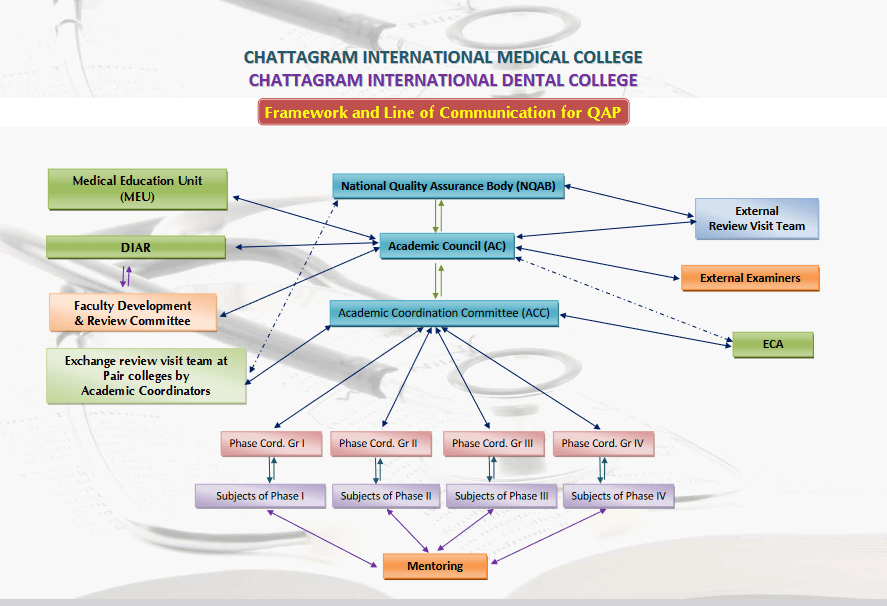 QAS Structure Framework and Line of Communication