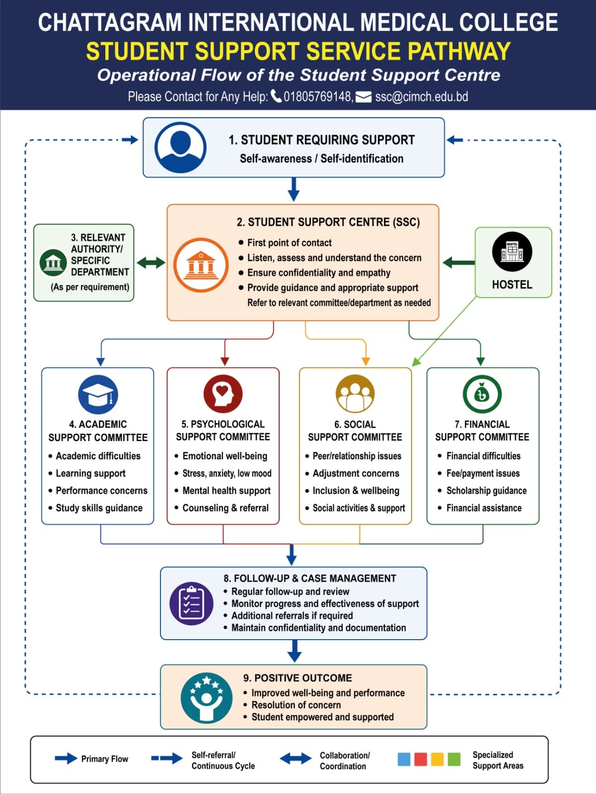 Operational Procedure