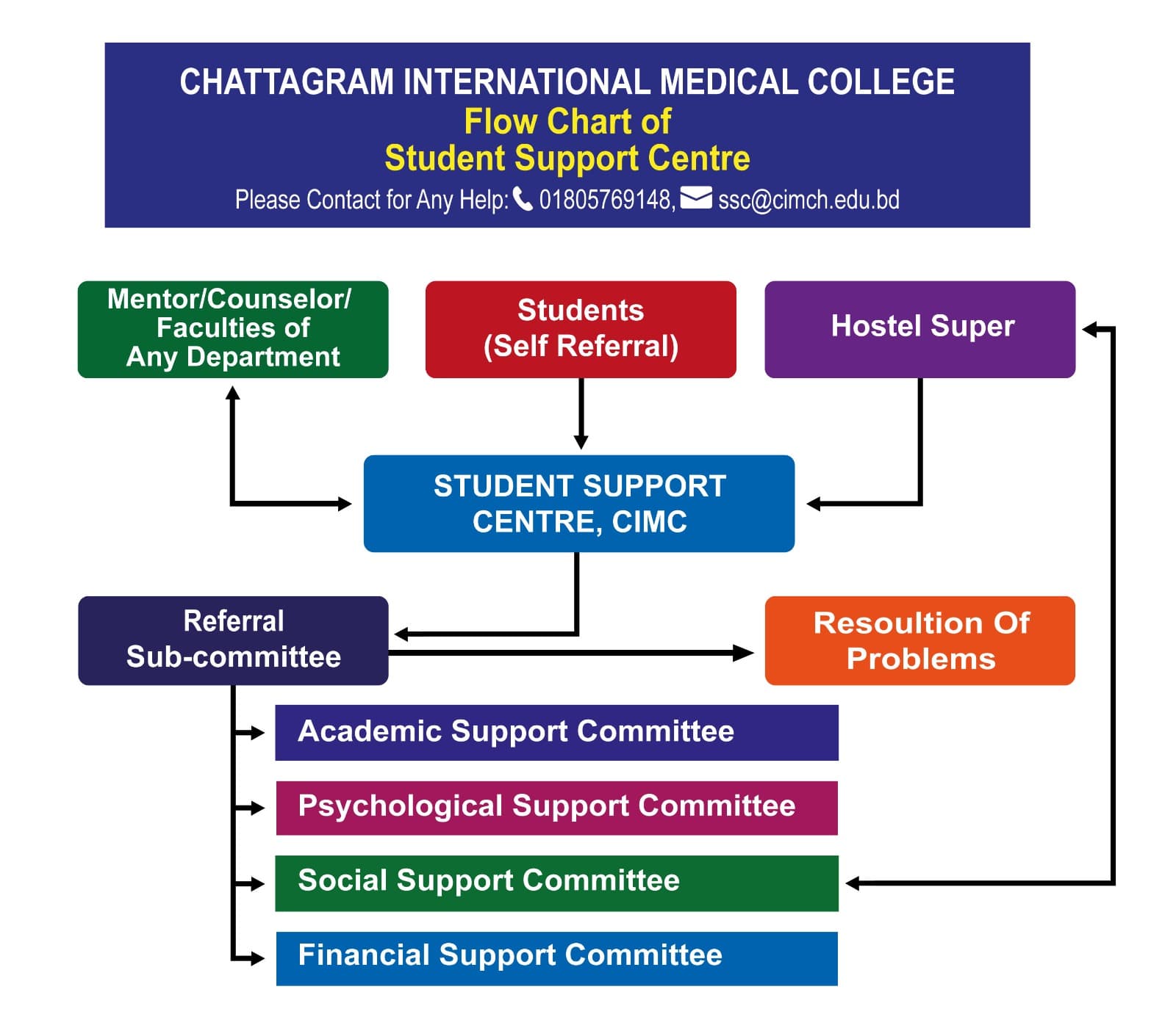Student Support Centre Organogram